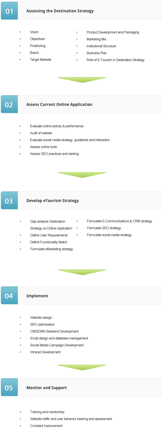 eTourism Strategy